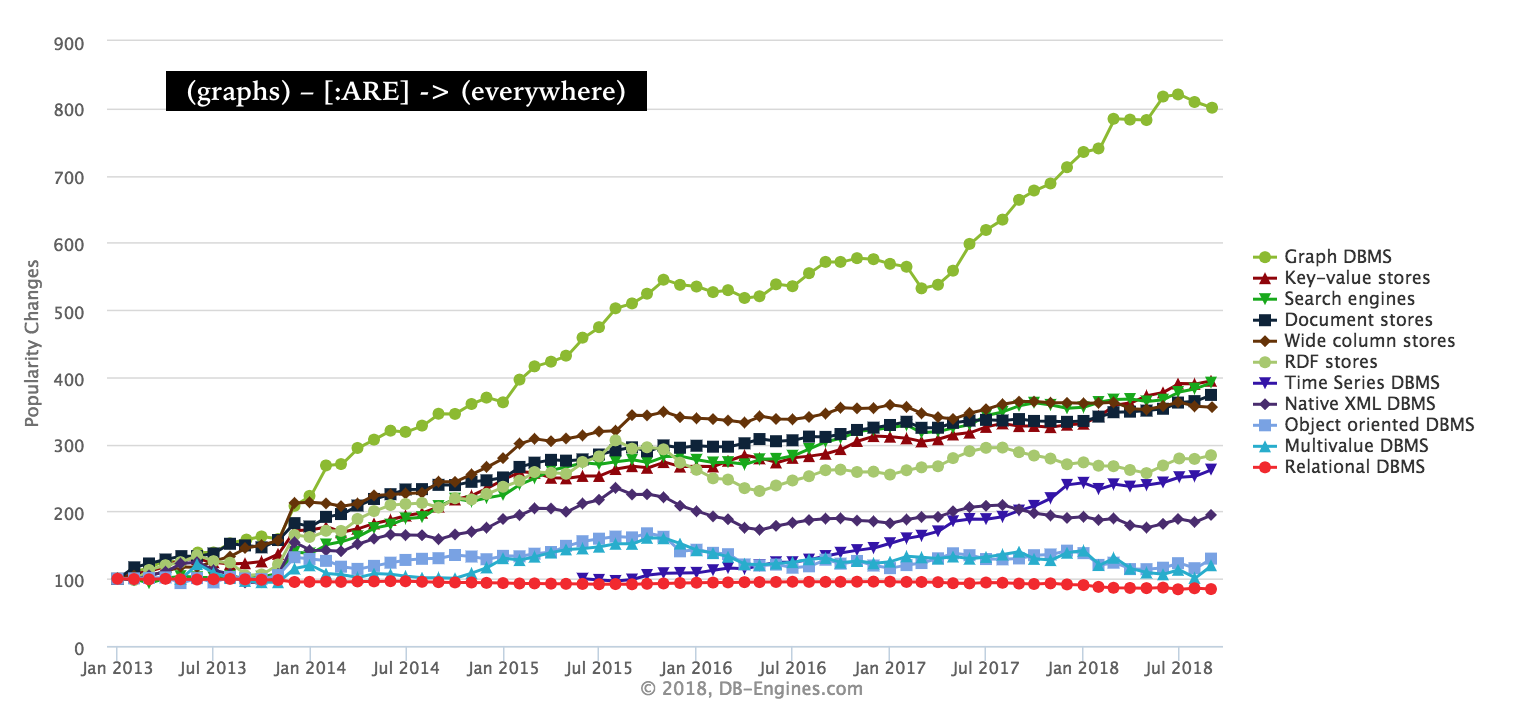  A line graph shows the popularity of different types of databases over time. The most popular type of database is the relational database, followed by the multivalue database and the document store.